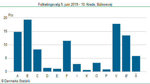 Folketingsvalg onsdag 5. juni 2019