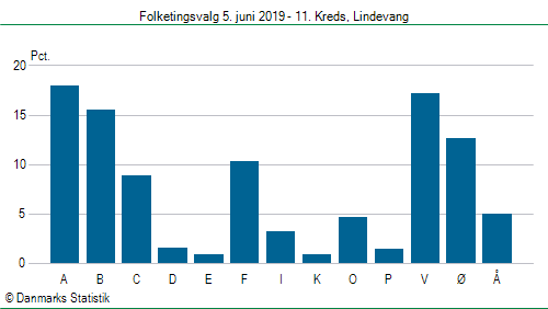 Folketingsvalg onsdag 5. juni 2019