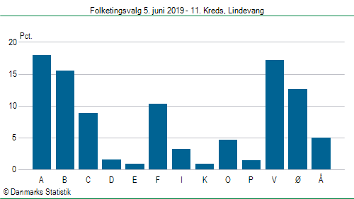 Folketingsvalg onsdag  5. juni 2019