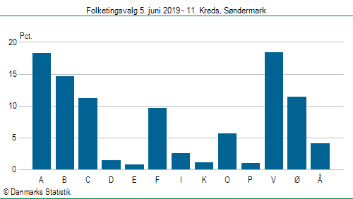 Folketingsvalg onsdag 5. juni 2019