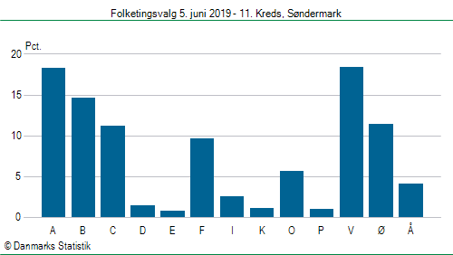 Folketingsvalg onsdag  5. juni 2019