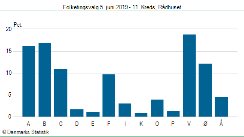 Folketingsvalg onsdag 5. juni 2019