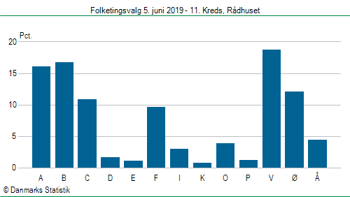 Folketingsvalg onsdag  5. juni 2019