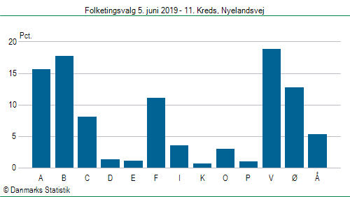 Folketingsvalg onsdag  5. juni 2019