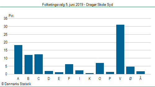 Folketingsvalg onsdag 5. juni 2019