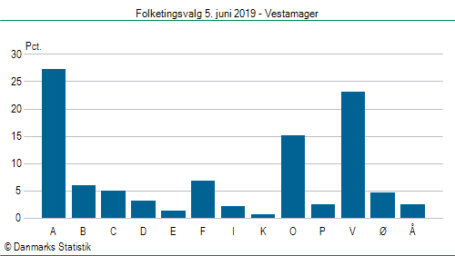 Folketingsvalg onsdag 5. juni 2019