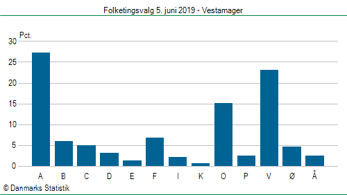 Folketingsvalg onsdag  5. juni 2019