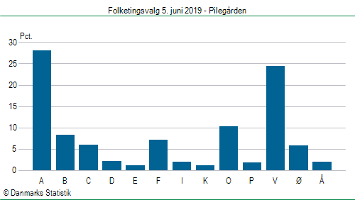 Folketingsvalg onsdag 5. juni 2019