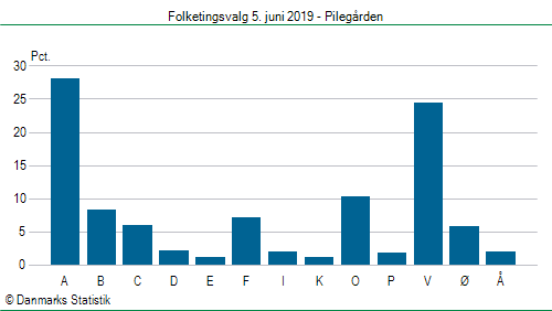 Folketingsvalg onsdag  5. juni 2019