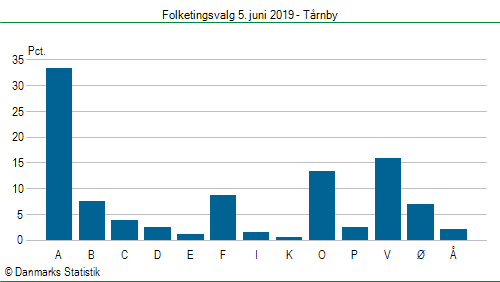 Folketingsvalg onsdag 5. juni 2019