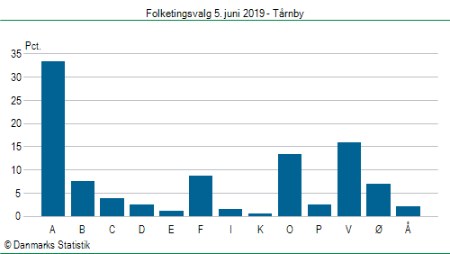 Folketingsvalg onsdag  5. juni 2019