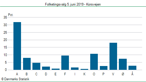 Folketingsvalg onsdag 5. juni 2019