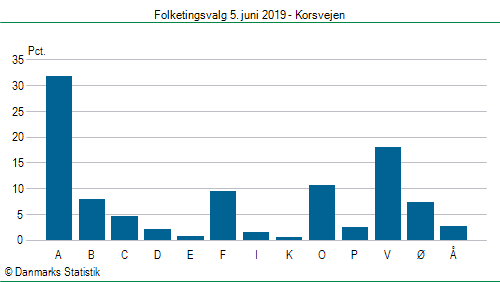 Folketingsvalg onsdag  5. juni 2019