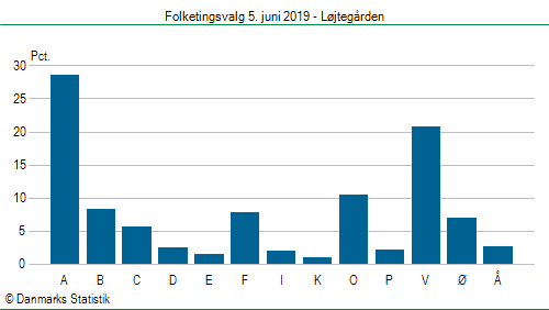 Folketingsvalg onsdag  5. juni 2019