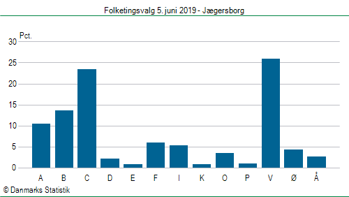 Folketingsvalg onsdag 5. juni 2019