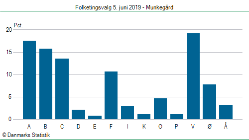 Folketingsvalg onsdag 5. juni 2019