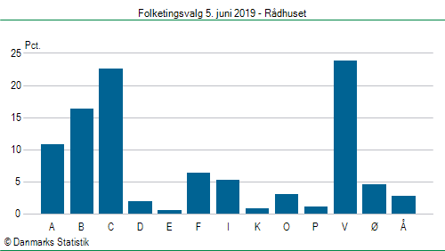 Folketingsvalg onsdag 5. juni 2019