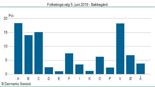 Folketingsvalg onsdag 5. juni 2019