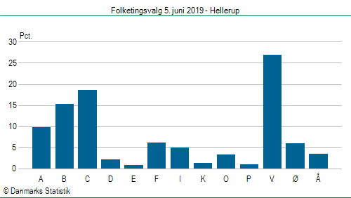 Folketingsvalg onsdag 5. juni 2019