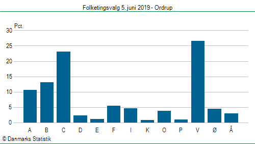Folketingsvalg onsdag 5. juni 2019
