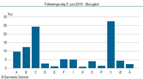 Folketingsvalg onsdag 5. juni 2019