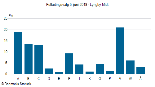 Folketingsvalg onsdag 5. juni 2019