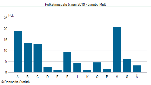 Folketingsvalg onsdag  5. juni 2019