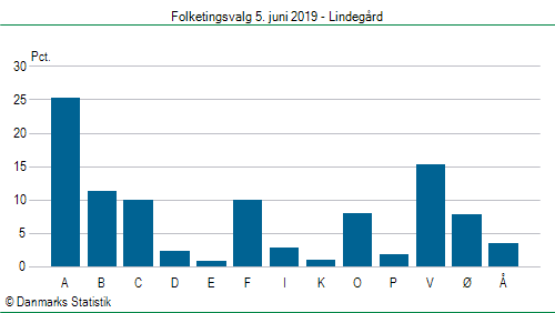 Folketingsvalg onsdag 5. juni 2019
