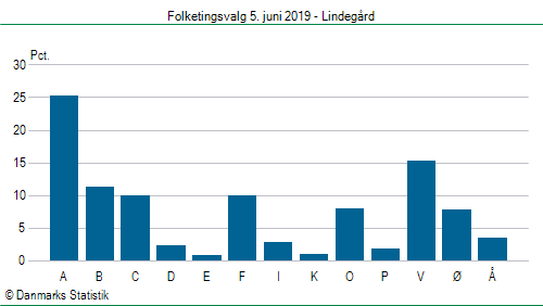 Folketingsvalg onsdag  5. juni 2019