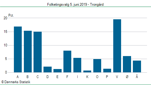 Folketingsvalg onsdag 5. juni 2019