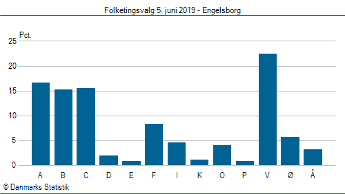Folketingsvalg onsdag 5. juni 2019