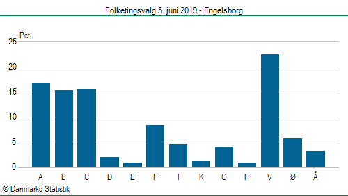 Folketingsvalg onsdag  5. juni 2019