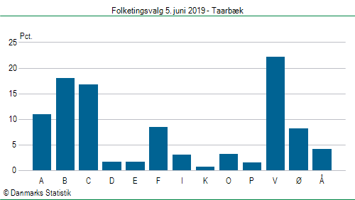 Folketingsvalg onsdag 5. juni 2019