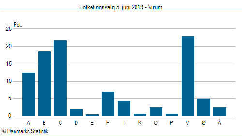 Folketingsvalg onsdag 5. juni 2019