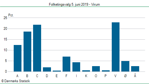 Folketingsvalg onsdag  5. juni 2019