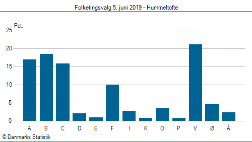 Folketingsvalg onsdag 5. juni 2019