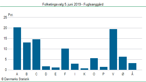 Folketingsvalg onsdag  5. juni 2019