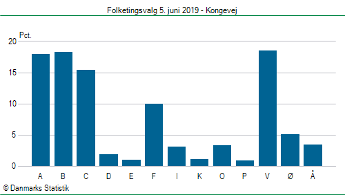 Folketingsvalg onsdag 5. juni 2019