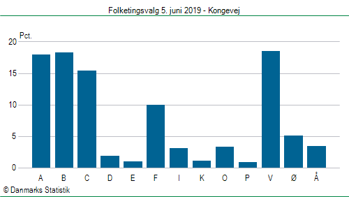 Folketingsvalg onsdag  5. juni 2019