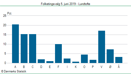 Folketingsvalg onsdag 5. juni 2019