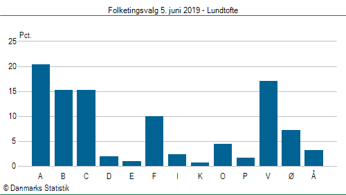 Folketingsvalg onsdag  5. juni 2019