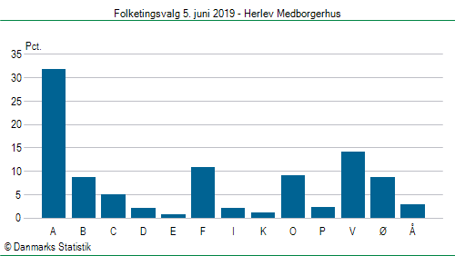 Folketingsvalg onsdag 5. juni 2019