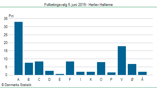 Folketingsvalg onsdag 5. juni 2019