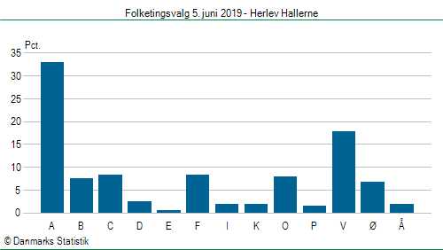 Folketingsvalg onsdag  5. juni 2019