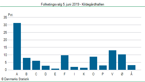 Folketingsvalg onsdag 5. juni 2019