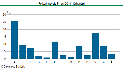 Folketingsvalg onsdag 5. juni 2019