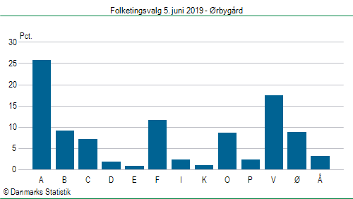 Folketingsvalg onsdag  5. juni 2019