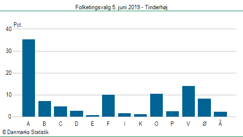 Folketingsvalg onsdag  5. juni 2019