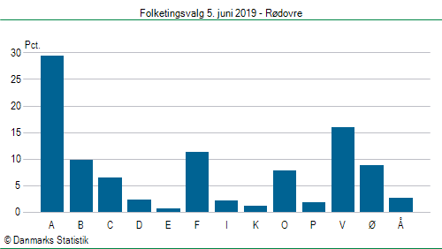 Folketingsvalg onsdag 5. juni 2019