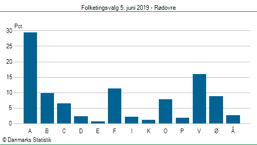 Folketingsvalg onsdag  5. juni 2019